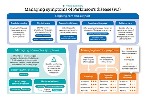 parkinson disease guidelines for treatment
